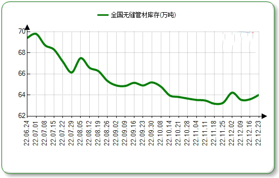 武汉无缝钢管本周国内市场价格微涨